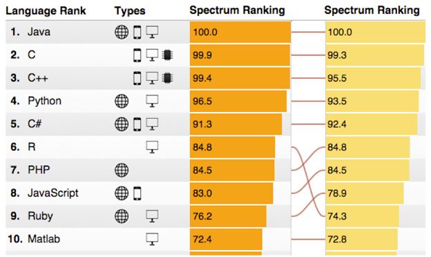 Top languages and their platforms of usage